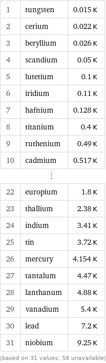 1 | tungsten | 0.015 K 2 | cerium | 0.022 K 3 | beryllium | 0.026 K 4 | scandium | 0.05 K 5 | lutetium | 0.1 K 6 | iridium | 0.11 K 7 | hafnium | 0.128 K 8 | titanium | 0.4 K 9 | ruthenium | 0.49 K 10 | cadmium | 0.517 K ⋮ | |  22 | europium | 1.8 K 23 | thallium | 2.38 K 24 | indium | 3.41 K 25 | tin | 3.72 K 26 | mercury | 4.154 K 27 | tantalum | 4.47 K 28 | lanthanum | 4.88 K 29 | vanadium | 5.4 K 30 | lead | 7.2 K 31 | niobium | 9.25 K (based on 31 values; 58 unavailable)