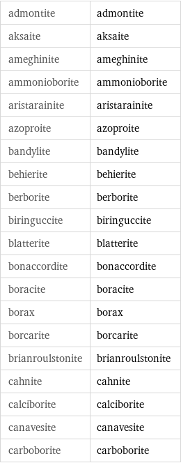 admontite | admontite aksaite | aksaite ameghinite | ameghinite ammonioborite | ammonioborite aristarainite | aristarainite azoproite | azoproite bandylite | bandylite behierite | behierite berborite | berborite biringuccite | biringuccite blatterite | blatterite bonaccordite | bonaccordite boracite | boracite borax | borax borcarite | borcarite brianroulstonite | brianroulstonite cahnite | cahnite calciborite | calciborite canavesite | canavesite carboborite | carboborite