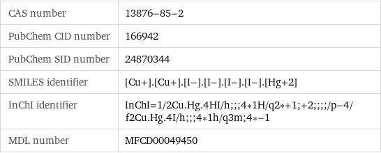 CAS number | 13876-85-2 PubChem CID number | 166942 PubChem SID number | 24870344 SMILES identifier | [Cu+].[Cu+].[I-].[I-].[I-].[I-].[Hg+2] InChI identifier | InChI=1/2Cu.Hg.4HI/h;;;4*1H/q2*+1;+2;;;;/p-4/f2Cu.Hg.4I/h;;;4*1h/q3m;4*-1 MDL number | MFCD00049450