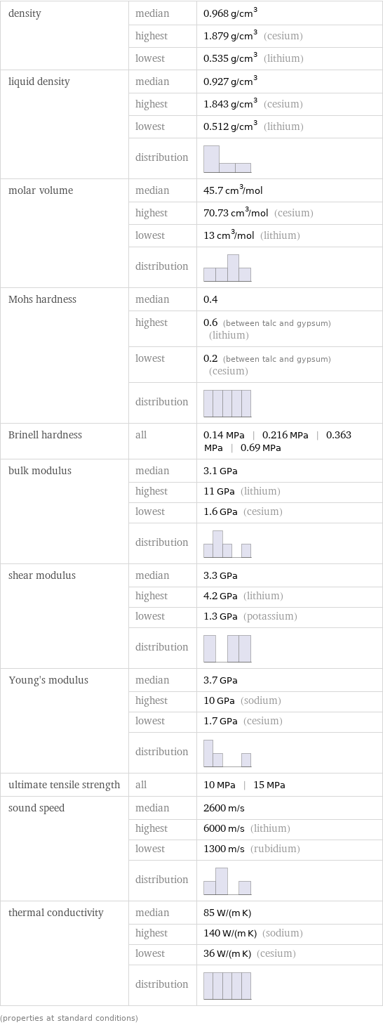 density | median | 0.968 g/cm^3  | highest | 1.879 g/cm^3 (cesium)  | lowest | 0.535 g/cm^3 (lithium) liquid density | median | 0.927 g/cm^3  | highest | 1.843 g/cm^3 (cesium)  | lowest | 0.512 g/cm^3 (lithium)  | distribution |  molar volume | median | 45.7 cm^3/mol  | highest | 70.73 cm^3/mol (cesium)  | lowest | 13 cm^3/mol (lithium)  | distribution |  Mohs hardness | median | 0.4  | highest | 0.6 (between talc and gypsum) (lithium)  | lowest | 0.2 (between talc and gypsum) (cesium)  | distribution |  Brinell hardness | all | 0.14 MPa | 0.216 MPa | 0.363 MPa | 0.69 MPa bulk modulus | median | 3.1 GPa  | highest | 11 GPa (lithium)  | lowest | 1.6 GPa (cesium)  | distribution |  shear modulus | median | 3.3 GPa  | highest | 4.2 GPa (lithium)  | lowest | 1.3 GPa (potassium)  | distribution |  Young's modulus | median | 3.7 GPa  | highest | 10 GPa (sodium)  | lowest | 1.7 GPa (cesium)  | distribution |  ultimate tensile strength | all | 10 MPa | 15 MPa sound speed | median | 2600 m/s  | highest | 6000 m/s (lithium)  | lowest | 1300 m/s (rubidium)  | distribution |  thermal conductivity | median | 85 W/(m K)  | highest | 140 W/(m K) (sodium)  | lowest | 36 W/(m K) (cesium)  | distribution |  (properties at standard conditions)