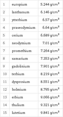 1 | europium | 5.244 g/cm^3 2 | lanthanum | 6.146 g/cm^3 3 | ytterbium | 6.57 g/cm^3 4 | praseodymium | 6.64 g/cm^3 5 | cerium | 6.689 g/cm^3 6 | neodymium | 7.01 g/cm^3 7 | promethium | 7.264 g/cm^3 8 | samarium | 7.353 g/cm^3 9 | gadolinium | 7.901 g/cm^3 10 | terbium | 8.219 g/cm^3 11 | dysprosium | 8.551 g/cm^3 12 | holmium | 8.795 g/cm^3 13 | erbium | 9.066 g/cm^3 14 | thulium | 9.321 g/cm^3 15 | lutetium | 9.841 g/cm^3