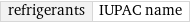 refrigerants | IUPAC name