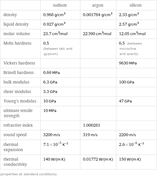  | sodium | argon | silicon density | 0.968 g/cm^3 | 0.001784 g/cm^3 | 2.33 g/cm^3 liquid density | 0.927 g/cm^3 | | 2.57 g/cm^3 molar volume | 23.7 cm^3/mol | 22390 cm^3/mol | 12.05 cm^3/mol Mohs hardness | 0.5 (between talc and gypsum) | | 6.5 (between microcline and quartz) Vickers hardness | | | 9630 MPa Brinell hardness | 0.69 MPa | |  bulk modulus | 6.3 GPa | | 100 GPa shear modulus | 3.3 GPa | |  Young's modulus | 10 GPa | | 47 GPa ultimate tensile strength | 10 MPa | |  refractive index | | 1.000281 |  sound speed | 3200 m/s | 319 m/s | 2200 m/s thermal expansion | 7.1×10^-5 K^(-1) | | 2.6×10^-6 K^(-1) thermal conductivity | 140 W/(m K) | 0.01772 W/(m K) | 150 W/(m K) (properties at standard conditions)