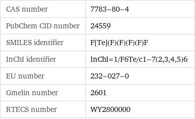 CAS number | 7783-80-4 PubChem CID number | 24559 SMILES identifier | F[Te](F)(F)(F)(F)F InChI identifier | InChI=1/F6Te/c1-7(2, 3, 4, 5)6 EU number | 232-027-0 Gmelin number | 2601 RTECS number | WY2800000