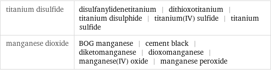 titanium disulfide | disulfanylidenetitanium | dithioxotitanium | titanium disulphide | titanium(IV) sulfide | titanium sulfide manganese dioxide | BOG manganese | cement black | diketomanganese | dioxomanganese | manganese(IV) oxide | manganese peroxide