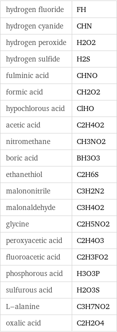 hydrogen fluoride | FH hydrogen cyanide | CHN hydrogen peroxide | H2O2 hydrogen sulfide | H2S fulminic acid | CHNO formic acid | CH2O2 hypochlorous acid | ClHO acetic acid | C2H4O2 nitromethane | CH3NO2 boric acid | BH3O3 ethanethiol | C2H6S malononitrile | C3H2N2 malonaldehyde | C3H4O2 glycine | C2H5NO2 peroxyacetic acid | C2H4O3 fluoroacetic acid | C2H3FO2 phosphorous acid | H3O3P sulfurous acid | H2O3S L-alanine | C3H7NO2 oxalic acid | C2H2O4