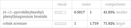  | visual | ratios | | comparisons [4-(1-pyrrolidinylmethyl)phenyl]magnesium bromide | | 0.5817 | 1 | 41.83% smaller cobalt arsenate | | 1 | 1.719 | 71.92% larger