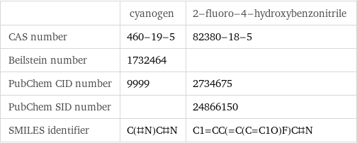  | cyanogen | 2-fluoro-4-hydroxybenzonitrile CAS number | 460-19-5 | 82380-18-5 Beilstein number | 1732464 |  PubChem CID number | 9999 | 2734675 PubChem SID number | | 24866150 SMILES identifier | C(#N)C#N | C1=CC(=C(C=C1O)F)C#N