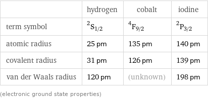  | hydrogen | cobalt | iodine term symbol | ^2S_(1/2) | ^4F_(9/2) | ^2P_(3/2) atomic radius | 25 pm | 135 pm | 140 pm covalent radius | 31 pm | 126 pm | 139 pm van der Waals radius | 120 pm | (unknown) | 198 pm (electronic ground state properties)