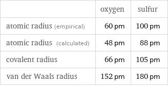  | oxygen | sulfur atomic radius (empirical) | 60 pm | 100 pm atomic radius (calculated) | 48 pm | 88 pm covalent radius | 66 pm | 105 pm van der Waals radius | 152 pm | 180 pm