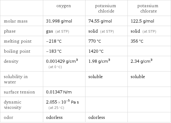  | oxygen | potassium chloride | potassium chlorate molar mass | 31.998 g/mol | 74.55 g/mol | 122.5 g/mol phase | gas (at STP) | solid (at STP) | solid (at STP) melting point | -218 °C | 770 °C | 356 °C boiling point | -183 °C | 1420 °C |  density | 0.001429 g/cm^3 (at 0 °C) | 1.98 g/cm^3 | 2.34 g/cm^3 solubility in water | | soluble | soluble surface tension | 0.01347 N/m | |  dynamic viscosity | 2.055×10^-5 Pa s (at 25 °C) | |  odor | odorless | odorless | 