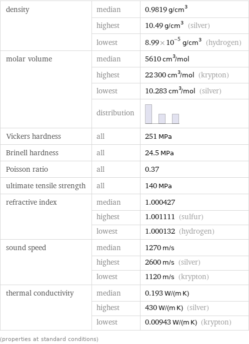 density | median | 0.9819 g/cm^3  | highest | 10.49 g/cm^3 (silver)  | lowest | 8.99×10^-5 g/cm^3 (hydrogen) molar volume | median | 5610 cm^3/mol  | highest | 22300 cm^3/mol (krypton)  | lowest | 10.283 cm^3/mol (silver)  | distribution |  Vickers hardness | all | 251 MPa Brinell hardness | all | 24.5 MPa Poisson ratio | all | 0.37 ultimate tensile strength | all | 140 MPa refractive index | median | 1.000427  | highest | 1.001111 (sulfur)  | lowest | 1.000132 (hydrogen) sound speed | median | 1270 m/s  | highest | 2600 m/s (silver)  | lowest | 1120 m/s (krypton) thermal conductivity | median | 0.193 W/(m K)  | highest | 430 W/(m K) (silver)  | lowest | 0.00943 W/(m K) (krypton) (properties at standard conditions)