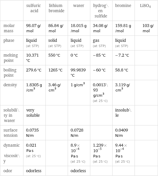  | sulfuric acid | lithium bromide | water | hydrogen sulfide | bromine | LiSO4 molar mass | 98.07 g/mol | 86.84 g/mol | 18.015 g/mol | 34.08 g/mol | 159.81 g/mol | 103 g/mol phase | liquid (at STP) | solid (at STP) | liquid (at STP) | gas (at STP) | liquid (at STP) |  melting point | 10.371 °C | 550 °C | 0 °C | -85 °C | -7.2 °C |  boiling point | 279.6 °C | 1265 °C | 99.9839 °C | -60 °C | 58.8 °C |  density | 1.8305 g/cm^3 | 3.46 g/cm^3 | 1 g/cm^3 | 0.001393 g/cm^3 (at 25 °C) | 3.119 g/cm^3 |  solubility in water | very soluble | | | | insoluble |  surface tension | 0.0735 N/m | | 0.0728 N/m | | 0.0409 N/m |  dynamic viscosity | 0.021 Pa s (at 25 °C) | | 8.9×10^-4 Pa s (at 25 °C) | 1.239×10^-5 Pa s (at 25 °C) | 9.44×10^-4 Pa s (at 25 °C) |  odor | odorless | | odorless | | | 