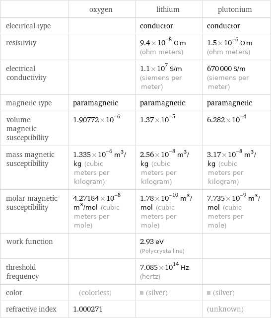  | oxygen | lithium | plutonium electrical type | | conductor | conductor resistivity | | 9.4×10^-8 Ω m (ohm meters) | 1.5×10^-6 Ω m (ohm meters) electrical conductivity | | 1.1×10^7 S/m (siemens per meter) | 670000 S/m (siemens per meter) magnetic type | paramagnetic | paramagnetic | paramagnetic volume magnetic susceptibility | 1.90772×10^-6 | 1.37×10^-5 | 6.282×10^-4 mass magnetic susceptibility | 1.335×10^-6 m^3/kg (cubic meters per kilogram) | 2.56×10^-8 m^3/kg (cubic meters per kilogram) | 3.17×10^-8 m^3/kg (cubic meters per kilogram) molar magnetic susceptibility | 4.27184×10^-8 m^3/mol (cubic meters per mole) | 1.78×10^-10 m^3/mol (cubic meters per mole) | 7.735×10^-9 m^3/mol (cubic meters per mole) work function | | 2.93 eV (Polycrystalline) |  threshold frequency | | 7.085×10^14 Hz (hertz) |  color | (colorless) | (silver) | (silver) refractive index | 1.000271 | | (unknown)