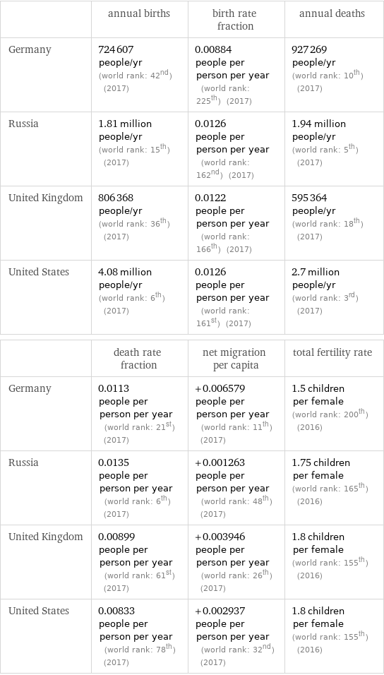  | annual births | birth rate fraction | annual deaths Germany | 724607 people/yr (world rank: 42nd) (2017) | 0.00884 people per person per year (world rank: 225th) (2017) | 927269 people/yr (world rank: 10th) (2017) Russia | 1.81 million people/yr (world rank: 15th) (2017) | 0.0126 people per person per year (world rank: 162nd) (2017) | 1.94 million people/yr (world rank: 5th) (2017) United Kingdom | 806368 people/yr (world rank: 36th) (2017) | 0.0122 people per person per year (world rank: 166th) (2017) | 595364 people/yr (world rank: 18th) (2017) United States | 4.08 million people/yr (world rank: 6th) (2017) | 0.0126 people per person per year (world rank: 161st) (2017) | 2.7 million people/yr (world rank: 3rd) (2017)  | death rate fraction | net migration per capita | total fertility rate Germany | 0.0113 people per person per year (world rank: 21st) (2017) | +0.006579 people per person per year (world rank: 11th) (2017) | 1.5 children per female (world rank: 200th) (2016) Russia | 0.0135 people per person per year (world rank: 6th) (2017) | +0.001263 people per person per year (world rank: 48th) (2017) | 1.75 children per female (world rank: 165th) (2016) United Kingdom | 0.00899 people per person per year (world rank: 61st) (2017) | +0.003946 people per person per year (world rank: 26th) (2017) | 1.8 children per female (world rank: 155th) (2016) United States | 0.00833 people per person per year (world rank: 78th) (2017) | +0.002937 people per person per year (world rank: 32nd) (2017) | 1.8 children per female (world rank: 155th) (2016)