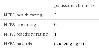  | potassium chromate NFPA health rating | 3 NFPA fire rating | 0 NFPA reactivity rating | 1 NFPA hazards | oxidizing agent