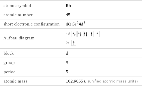 atomic symbol | Rh atomic number | 45 short electronic configuration | [Kr]5s^14d^8 Aufbau diagram | 4d  5s  block | d group | 9 period | 5 atomic mass | 102.9055 u (unified atomic mass units)