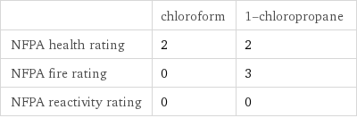  | chloroform | 1-chloropropane NFPA health rating | 2 | 2 NFPA fire rating | 0 | 3 NFPA reactivity rating | 0 | 0