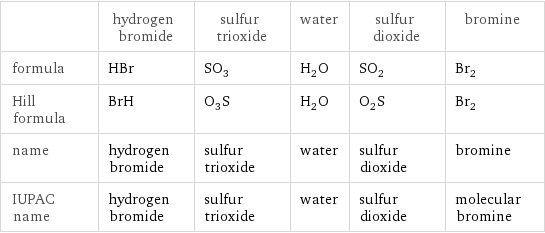  | hydrogen bromide | sulfur trioxide | water | sulfur dioxide | bromine formula | HBr | SO_3 | H_2O | SO_2 | Br_2 Hill formula | BrH | O_3S | H_2O | O_2S | Br_2 name | hydrogen bromide | sulfur trioxide | water | sulfur dioxide | bromine IUPAC name | hydrogen bromide | sulfur trioxide | water | sulfur dioxide | molecular bromine