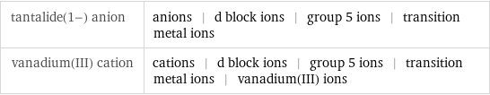 tantalide(1-) anion | anions | d block ions | group 5 ions | transition metal ions vanadium(III) cation | cations | d block ions | group 5 ions | transition metal ions | vanadium(III) ions