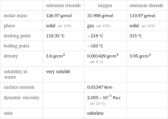  | selenium trioxide | oxygen | selenium dioxide molar mass | 126.97 g/mol | 31.998 g/mol | 110.97 g/mol phase | solid (at STP) | gas (at STP) | solid (at STP) melting point | 118.35 °C | -218 °C | 315 °C boiling point | | -183 °C |  density | 3.6 g/cm^3 | 0.001429 g/cm^3 (at 0 °C) | 3.95 g/cm^3 solubility in water | very soluble | |  surface tension | | 0.01347 N/m |  dynamic viscosity | | 2.055×10^-5 Pa s (at 25 °C) |  odor | | odorless | 