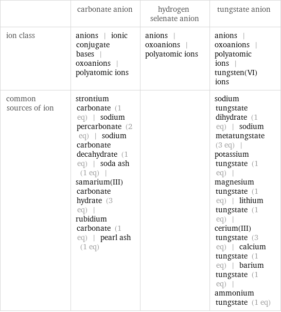  | carbonate anion | hydrogen selenate anion | tungstate anion ion class | anions | ionic conjugate bases | oxoanions | polyatomic ions | anions | oxoanions | polyatomic ions | anions | oxoanions | polyatomic ions | tungsten(VI) ions common sources of ion | strontium carbonate (1 eq) | sodium percarbonate (2 eq) | sodium carbonate decahydrate (1 eq) | soda ash (1 eq) | samarium(III) carbonate hydrate (3 eq) | rubidium carbonate (1 eq) | pearl ash (1 eq) | | sodium tungstate dihydrate (1 eq) | sodium metatungstate (3 eq) | potassium tungstate (1 eq) | magnesium tungstate (1 eq) | lithium tungstate (1 eq) | cerium(III) tungstate (3 eq) | calcium tungstate (1 eq) | barium tungstate (1 eq) | ammonium tungstate (1 eq)