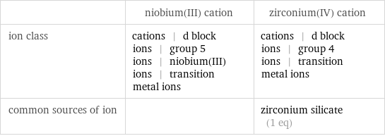  | niobium(III) cation | zirconium(IV) cation ion class | cations | d block ions | group 5 ions | niobium(III) ions | transition metal ions | cations | d block ions | group 4 ions | transition metal ions common sources of ion | | zirconium silicate (1 eq)