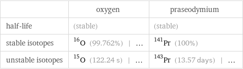  | oxygen | praseodymium half-life | (stable) | (stable) stable isotopes | O-16 (99.762%) | ... | Pr-141 (100%) unstable isotopes | O-15 (122.24 s) | ... | Pr-143 (13.57 days) | ...