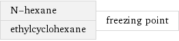 N-hexane ethylcyclohexane | freezing point