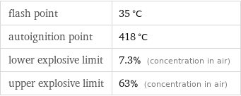 flash point | 35 °C autoignition point | 418 °C lower explosive limit | 7.3% (concentration in air) upper explosive limit | 63% (concentration in air)