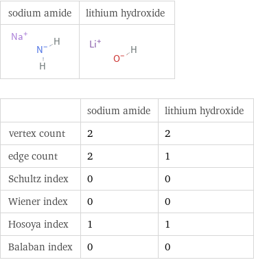   | sodium amide | lithium hydroxide vertex count | 2 | 2 edge count | 2 | 1 Schultz index | 0 | 0 Wiener index | 0 | 0 Hosoya index | 1 | 1 Balaban index | 0 | 0