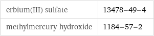 erbium(III) sulfate | 13478-49-4 methylmercury hydroxide | 1184-57-2