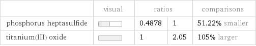  | visual | ratios | | comparisons phosphorus heptasulfide | | 0.4878 | 1 | 51.22% smaller titanium(III) oxide | | 1 | 2.05 | 105% larger