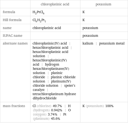  | chloroplatinic acid | potassium formula | H_2PtCl_6 | K Hill formula | Cl_6H_2Pt_1 | K name | chloroplatinic acid | potassium IUPAC name | | potassium alternate names | chloroplatinic(IV) acid | hexachloroplatinic acid | hexachloroplatinic acid solution | hexachloroplatinic(IV) acid | hydrogen hexachloroplatinate(IV) solution | platinic chloride | platinic chloride solution | platinum(IV) chloride solution | speier's catalyst | tetrachloroplatinum hydrate dihydrochloride | kalium | potassium metal mass fractions | Cl (chlorine) 49.7% | H (hydrogen) 0.942% | O (oxygen) 3.74% | Pt (platinum) 45.6% | K (potassium) 100%