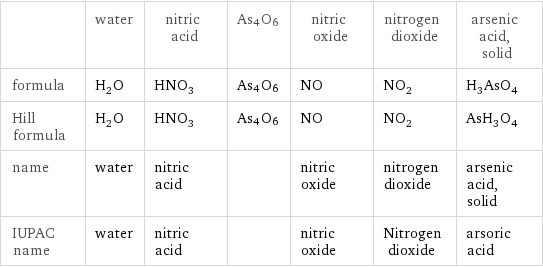  | water | nitric acid | As4O6 | nitric oxide | nitrogen dioxide | arsenic acid, solid formula | H_2O | HNO_3 | As4O6 | NO | NO_2 | H_3AsO_4 Hill formula | H_2O | HNO_3 | As4O6 | NO | NO_2 | AsH_3O_4 name | water | nitric acid | | nitric oxide | nitrogen dioxide | arsenic acid, solid IUPAC name | water | nitric acid | | nitric oxide | Nitrogen dioxide | arsoric acid