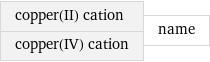 copper(II) cation copper(IV) cation | name
