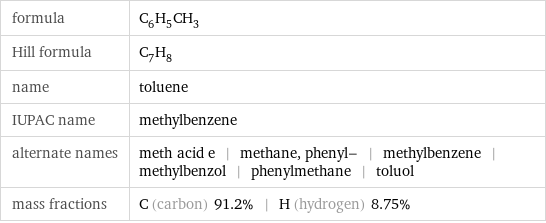 formula | C_6H_5CH_3 Hill formula | C_7H_8 name | toluene IUPAC name | methylbenzene alternate names | meth acid e | methane, phenyl- | methylbenzene | methylbenzol | phenylmethane | toluol mass fractions | C (carbon) 91.2% | H (hydrogen) 8.75%