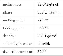 molar mass | 32.042 g/mol phase | liquid (at STP) melting point | -98 °C boiling point | 64.7 °C density | 0.791 g/cm^3 solubility in water | miscible dielectric constant | 32.66