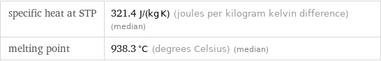 specific heat at STP | 321.4 J/(kg K) (joules per kilogram kelvin difference) (median) melting point | 938.3 °C (degrees Celsius) (median)