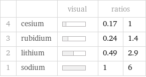  | | visual | ratios |  4 | cesium | | 0.17 | 1 3 | rubidium | | 0.24 | 1.4 2 | lithium | | 0.49 | 2.9 1 | sodium | | 1 | 6