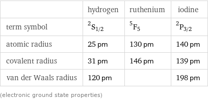  | hydrogen | ruthenium | iodine term symbol | ^2S_(1/2) | ^5F_5 | ^2P_(3/2) atomic radius | 25 pm | 130 pm | 140 pm covalent radius | 31 pm | 146 pm | 139 pm van der Waals radius | 120 pm | | 198 pm (electronic ground state properties)