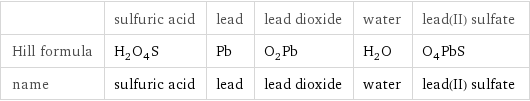  | sulfuric acid | lead | lead dioxide | water | lead(II) sulfate Hill formula | H_2O_4S | Pb | O_2Pb | H_2O | O_4PbS name | sulfuric acid | lead | lead dioxide | water | lead(II) sulfate