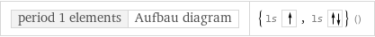 period 1 elements | Aufbau diagram | {1s , 1s } ()