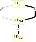 Decay chain Pm-144