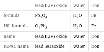  | lead(II, IV) oxide | water | iron formula | Pb_3O_4 | H_2O | Fe Hill formula | O_4Pb_3 | H_2O | Fe name | lead(II, IV) oxide | water | iron IUPAC name | lead tetraoxide | water | iron