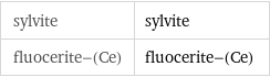 sylvite | sylvite fluocerite-(Ce) | fluocerite-(Ce)