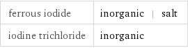 ferrous iodide | inorganic | salt iodine trichloride | inorganic