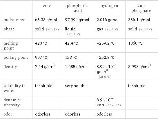  | zinc | phosphoric acid | hydrogen | zinc phosphate molar mass | 65.38 g/mol | 97.994 g/mol | 2.016 g/mol | 386.1 g/mol phase | solid (at STP) | liquid (at STP) | gas (at STP) | solid (at STP) melting point | 420 °C | 42.4 °C | -259.2 °C | 1060 °C boiling point | 907 °C | 158 °C | -252.8 °C |  density | 7.14 g/cm^3 | 1.685 g/cm^3 | 8.99×10^-5 g/cm^3 (at 0 °C) | 3.998 g/cm^3 solubility in water | insoluble | very soluble | | insoluble dynamic viscosity | | | 8.9×10^-6 Pa s (at 25 °C) |  odor | odorless | odorless | odorless | 