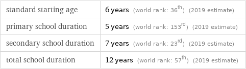 standard starting age | 6 years (world rank: 36th) (2019 estimate) primary school duration | 5 years (world rank: 153rd) (2019 estimate) secondary school duration | 7 years (world rank: 23rd) (2019 estimate) total school duration | 12 years (world rank: 57th) (2019 estimate)