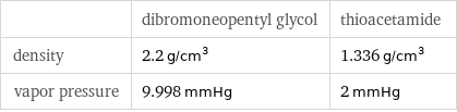  | dibromoneopentyl glycol | thioacetamide density | 2.2 g/cm^3 | 1.336 g/cm^3 vapor pressure | 9.998 mmHg | 2 mmHg